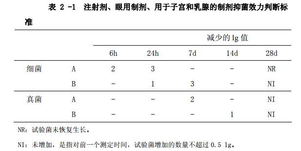 表2-1 注射剂、眼用制剂、用于子宫和乳腺的制剂抑菌效力