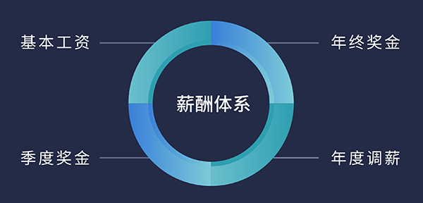 人生就是博福利待遇:基本工资、季度奖金、年终奖金、年度调薪