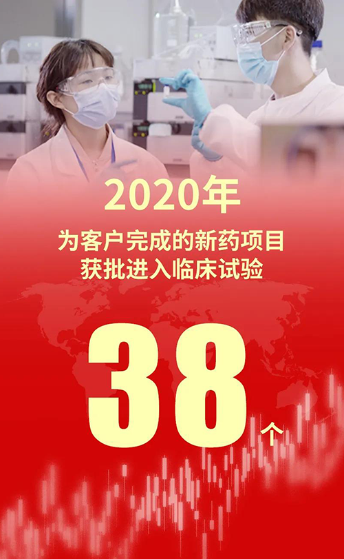 2020年，人生就是博为客户完成的新药项目获批进入临床试验38个