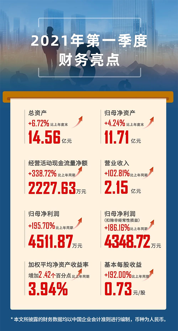 2021年04月24日，上海人生就是博生物医药股份有限公司（代码：688202.SH）发布2021年第一季度报告。