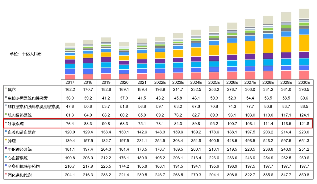 中国药物市场规模按治疗领域划分，2017-2030E.png