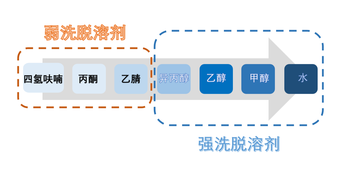 图3：HILIC模式洗脱溶剂强弱顺序.png